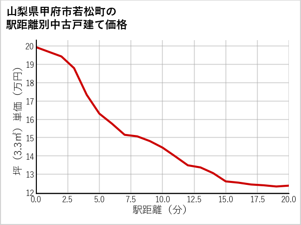 山梨県甲府市若松町の徒歩距離別の中古戸建て坪単価
