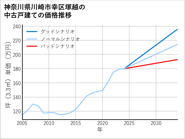 神奈川県川崎市幸区塚越の中古戸建て価格推移