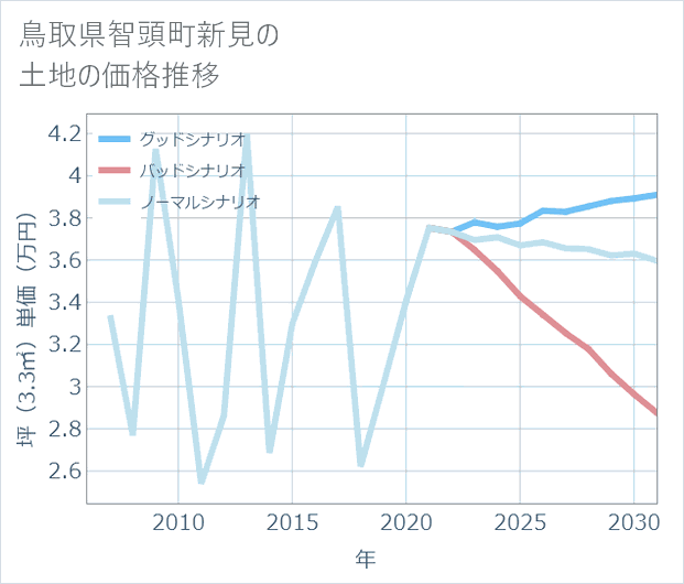 鳥取県智頭町新見の土地価格推移