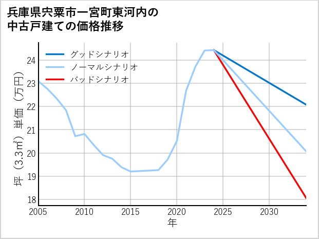 兵庫県宍粟市一宮町東河内の中古戸建て価格推移