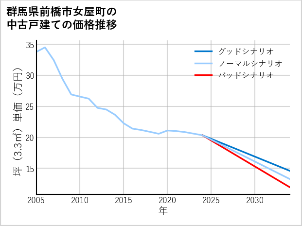 群馬県前橋市女屋町の中古戸建て価格推移