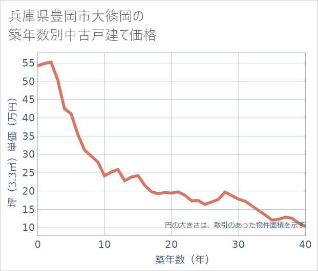 兵庫県豊岡市大篠岡の築年数別の中古戸建て坪単価