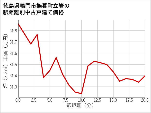 徳島県鳴門市撫養町立岩の徒歩距離別の中古戸建て坪単価