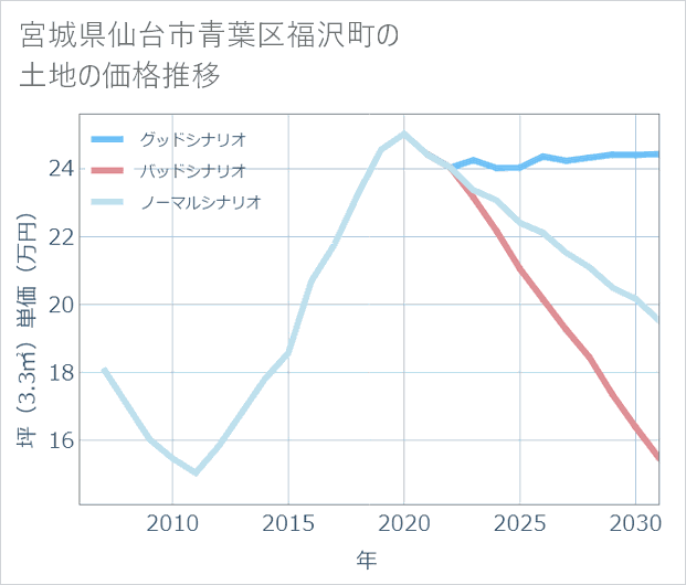 宮城県仙台市青葉区福沢町の土地価格推移