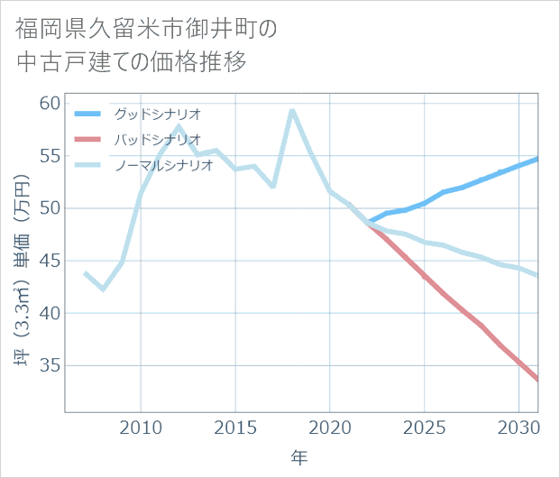 福岡県久留米市御井町の中古戸建て価格推移