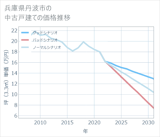 兵庫県丹波市の中古戸建て価格推移