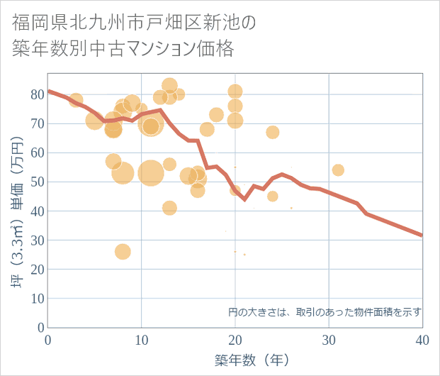 福岡県北九州市戸畑区新池の築年数別の中古マンション坪単価