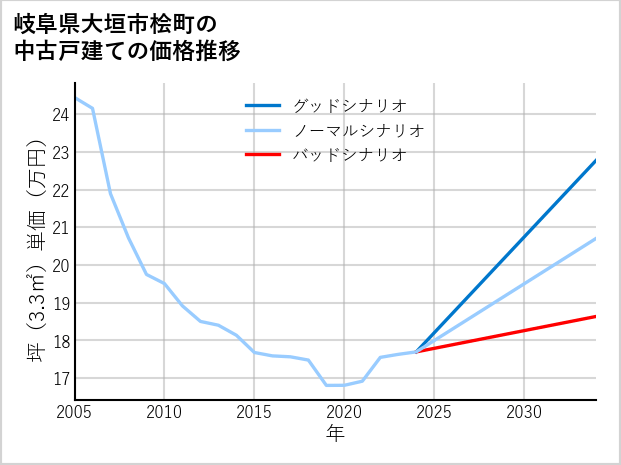 岐阜県大垣市桧町の中古戸建て価格推移