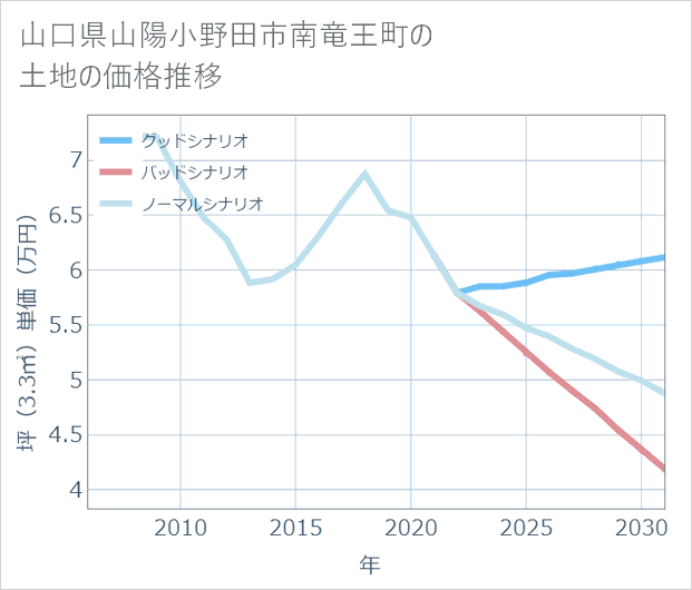 山口県山陽小野田市南竜王町の土地価格推移