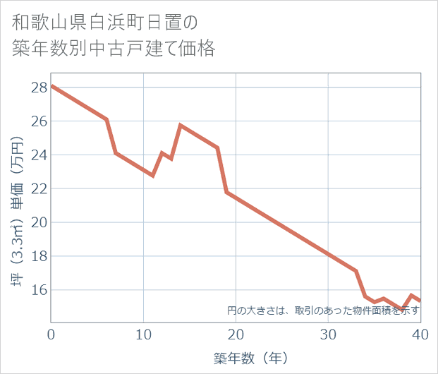 和歌山県白浜町日置の築年数別の中古戸建て坪単価