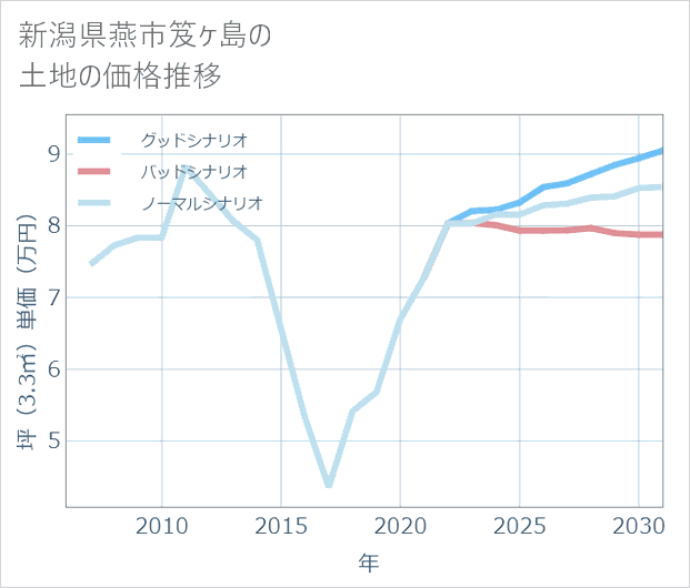 新潟県燕市笈ケ島の土地価格推移