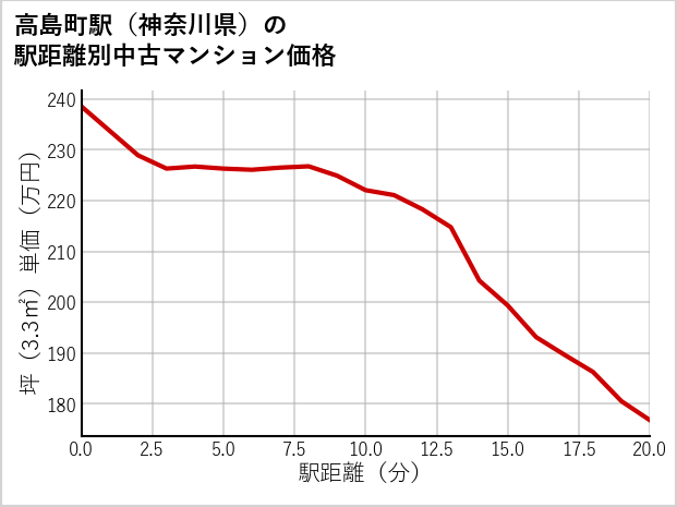 高島町駅（神奈川県）の徒歩距離別の中古マンション坪単価