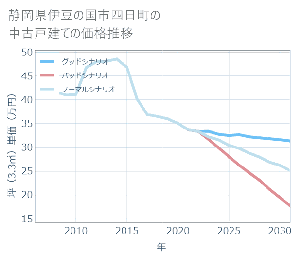 静岡県伊豆の国市四日町の中古戸建て価格推移