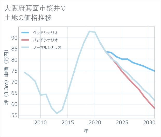 大阪府箕面市桜井の土地価格推移