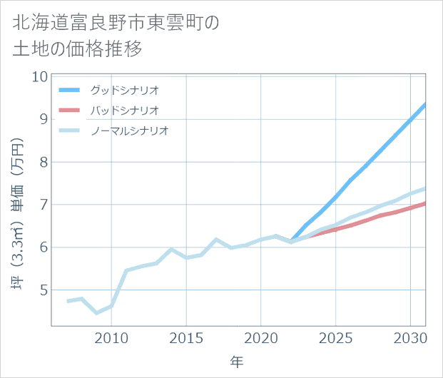 北海道富良野市東雲町の土地価格推移