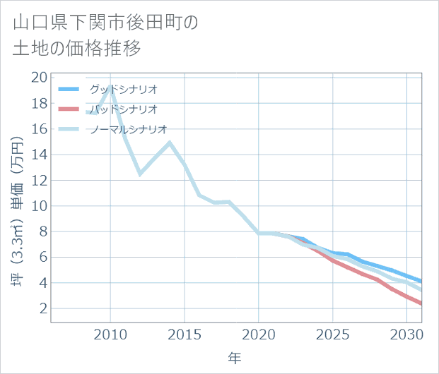 山口県下関市後田町の土地価格推移