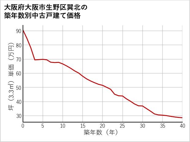 大阪府大阪市生野区巽北の築年数別の中古戸建て坪単価