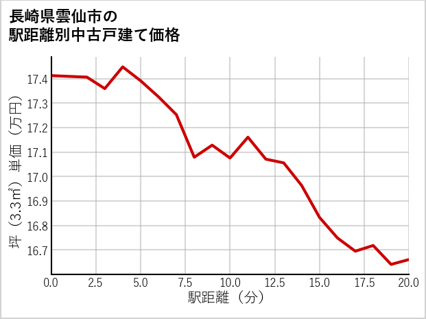 長崎県雲仙市の徒歩距離別の中古戸建て坪単価
