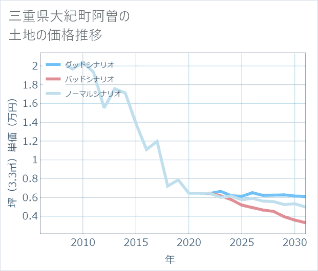 三重県大紀町阿曽の土地価格推移