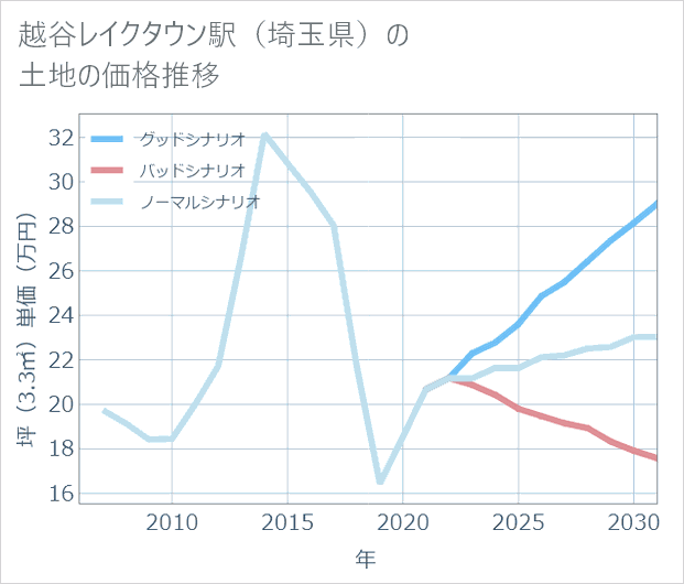 越谷レイクタウン駅(埼玉県)の土地価格推移