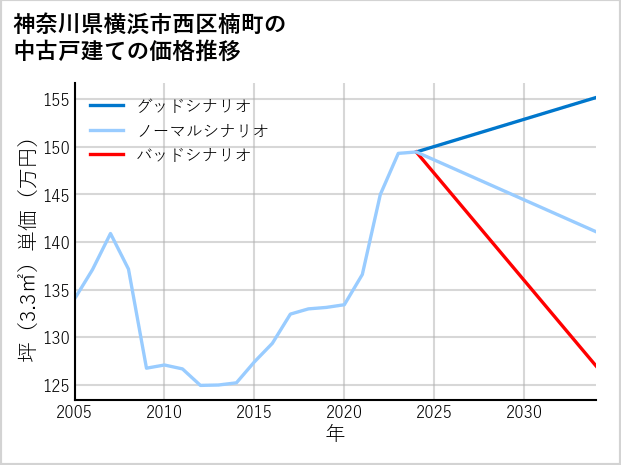 神奈川県横浜市西区楠町の中古戸建て価格推移