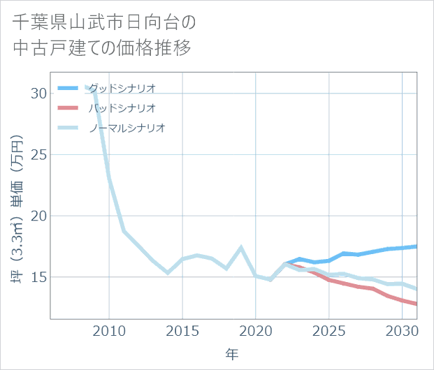 千葉県山武市日向台の中古戸建て価格推移
