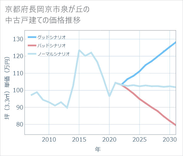 京都府長岡京市泉が丘の中古戸建て価格推移