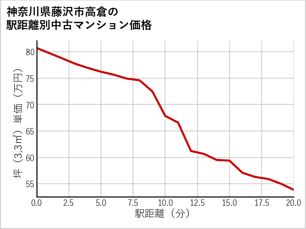 神奈川県藤沢市高倉の徒歩距離別の中古マンション坪単価