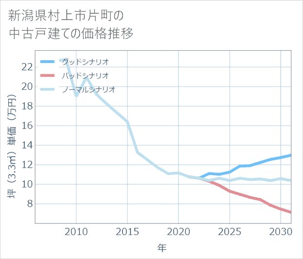 新潟県村上市片町の中古戸建て価格推移