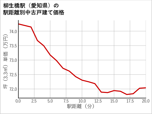 柳生橋駅（愛知県）の徒歩距離別の中古戸建て坪単価