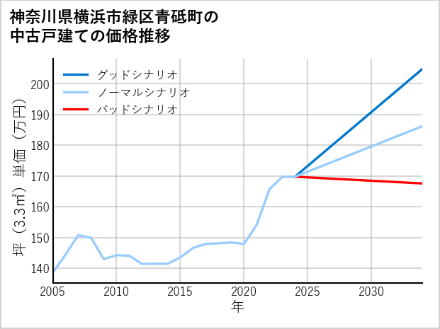 神奈川県横浜市緑区青砥町の中古戸建て価格推移