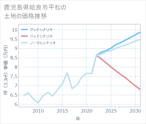鹿児島県姶良市平松の土地価格推移