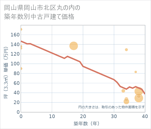 岡山県岡山市北区丸の内の築年数別の中古戸建て坪単価
