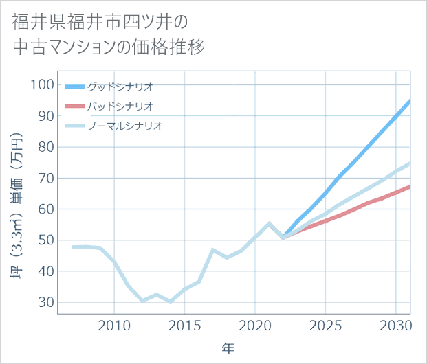 福井県福井市四ツ井の中古マンション価格推移