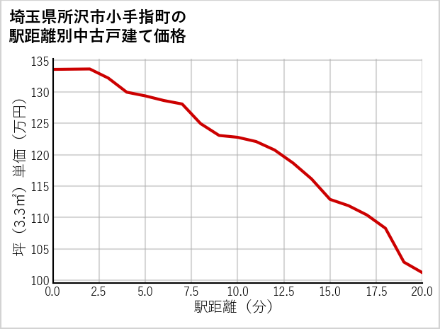 埼玉県所沢市小手指町の徒歩距離別の中古戸建て坪単価