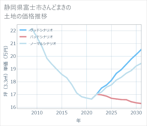 静岡県富士市さんどまきの土地価格推移