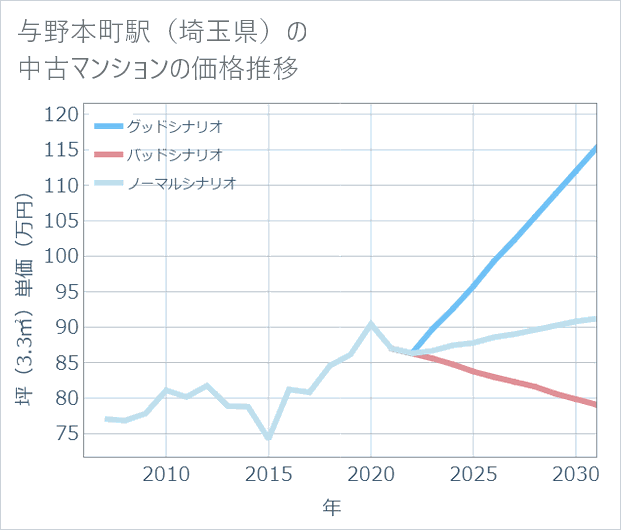 与野本町駅(埼玉県)の中古マンション価格推移