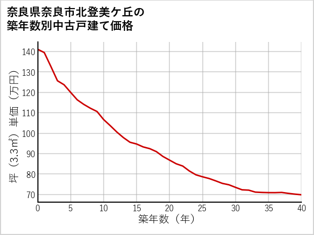 奈良県奈良市北登美ケ丘の築年数別の中古戸建て坪単価