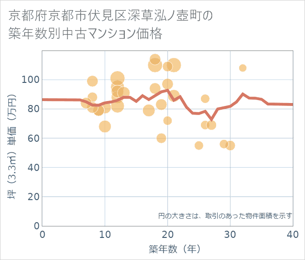 京都府京都市伏見区深草泓ノ壺町の築年数別の中古マンション坪単価