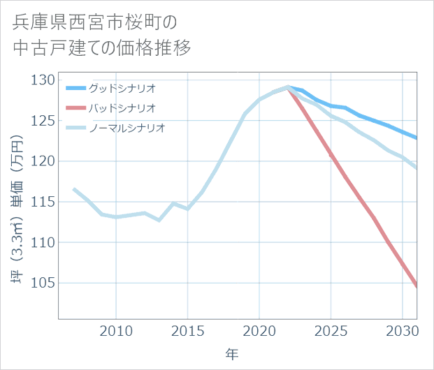 兵庫県西宮市桜町の中古戸建て価格推移