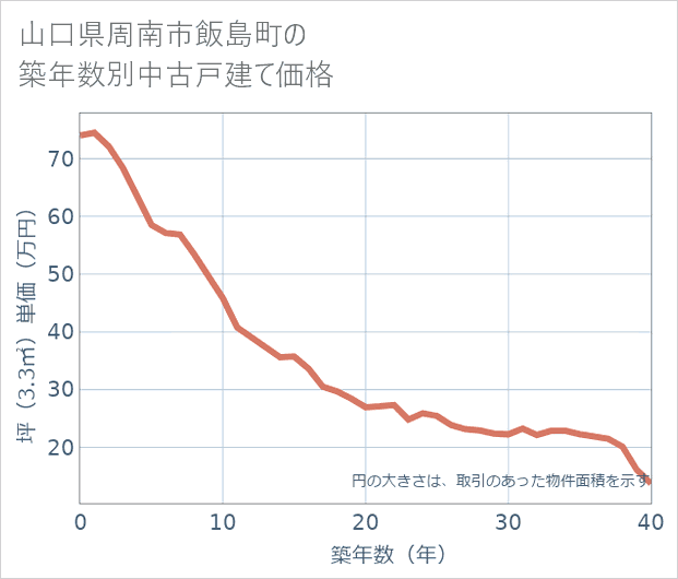 山口県周南市飯島町の築年数別の中古戸建て坪単価