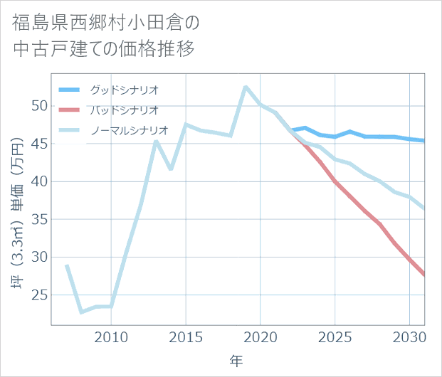 福島県西郷村小田倉の中古戸建て価格推移