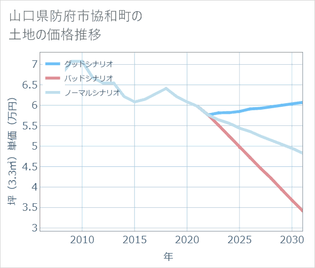 山口県防府市協和町の土地価格推移