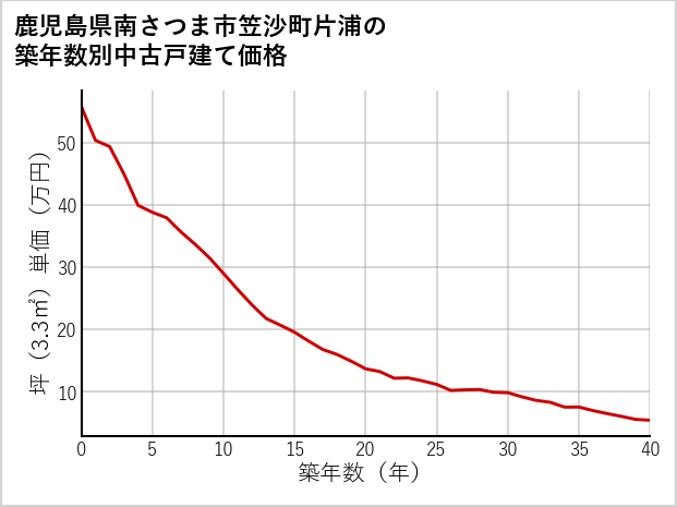 鹿児島県南さつま市笠沙町片浦の築年数別の中古戸建て坪単価