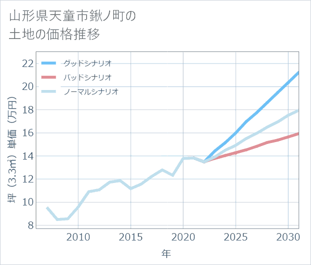 山形県天童市鍬ノ町の土地価格推移