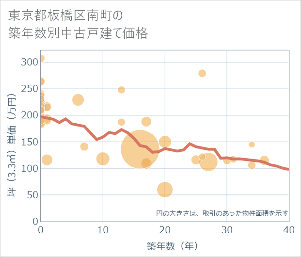 東京都板橋区南町の築年数別の中古戸建て坪単価