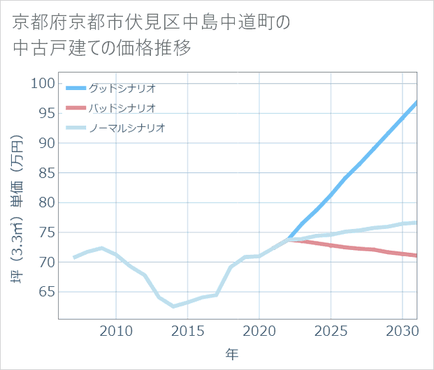 京都府京都市伏見区中島中道町の中古戸建て価格推移