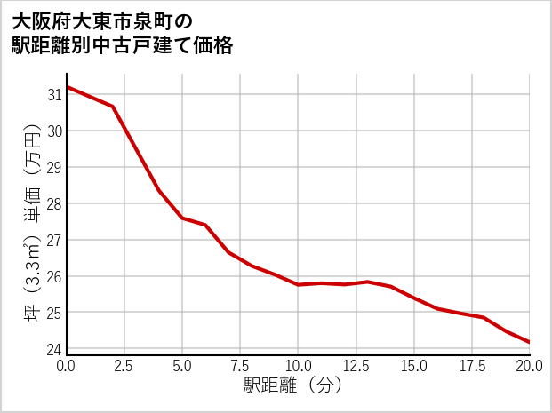 大阪府大東市泉町の徒歩距離別の中古戸建て坪単価