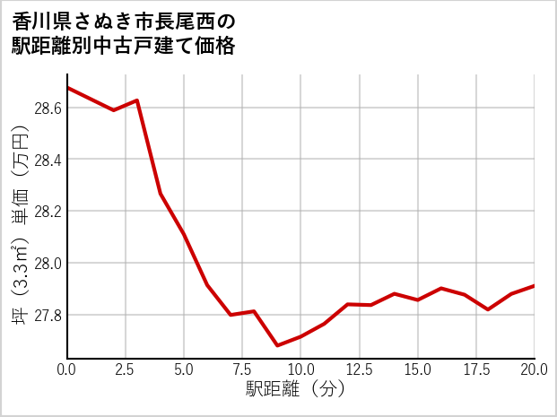 香川県さぬき市長尾西の徒歩距離別の中古戸建て坪単価