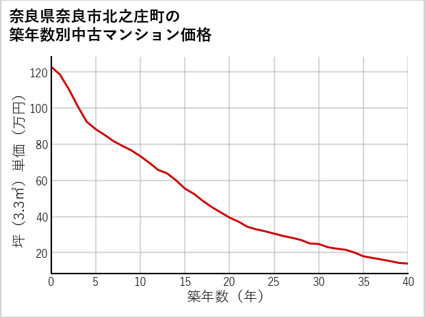 奈良県奈良市北之庄町の築年数別の中古マンション坪単価